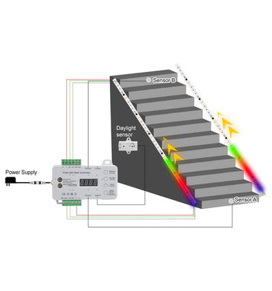 2x5m 16W Treppen RGB LED-Streifen Set - 24V DC, IP30, mit Sensor