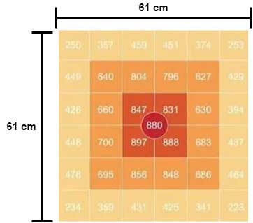 Messung des Pflanzenlichts bei einer Höhe von 35 cm