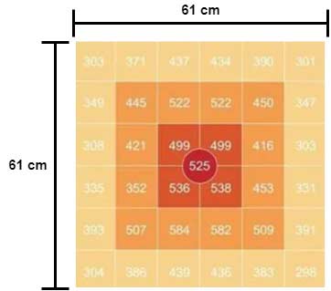 Messung des Pflanzenlichts bei einer Höhe von 45 cm