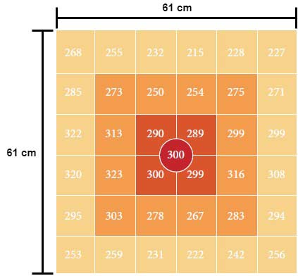 Messung des Pflanzenlichts bei einer Höhe von 61 cm