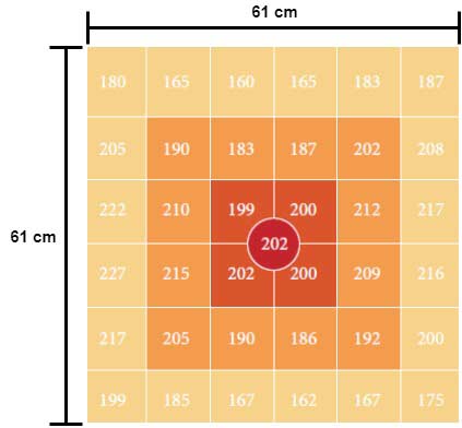 Messung des Pflanzenlichts bei einer Höhe von 76 cm